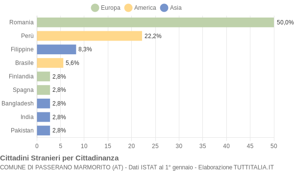 Grafico cittadinanza stranieri - Passerano Marmorito 2019