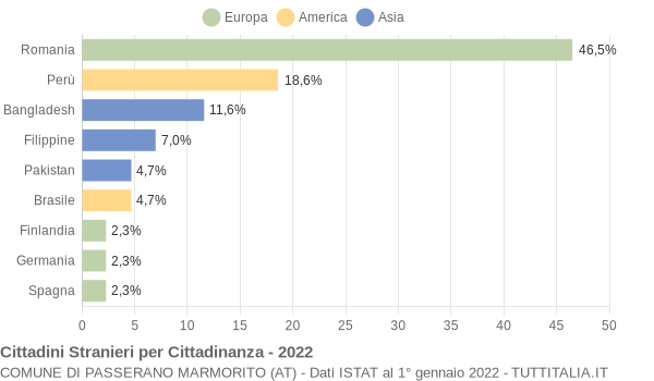 Grafico cittadinanza stranieri - Passerano Marmorito 2022