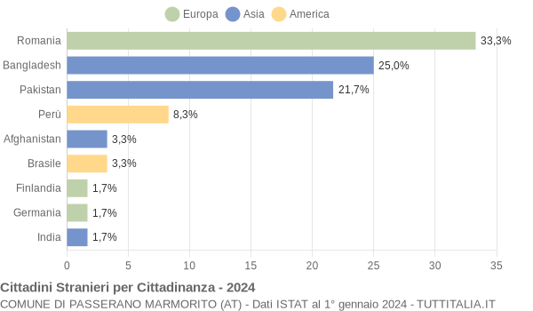 Grafico cittadinanza stranieri - Passerano Marmorito 2024