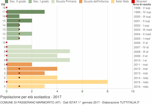 Grafico Popolazione in età scolastica - Passerano Marmorito 2017