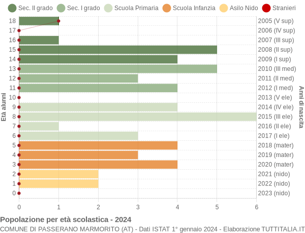 Grafico Popolazione in età scolastica - Passerano Marmorito 2024