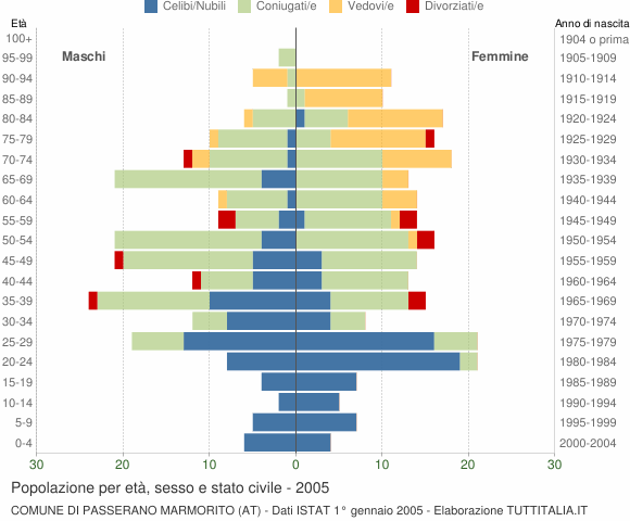 Grafico Popolazione per età, sesso e stato civile Comune di Passerano Marmorito (AT)