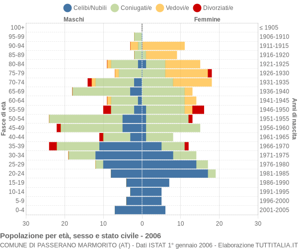 Grafico Popolazione per età, sesso e stato civile Comune di Passerano Marmorito (AT)