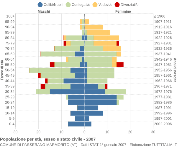 Grafico Popolazione per età, sesso e stato civile Comune di Passerano Marmorito (AT)