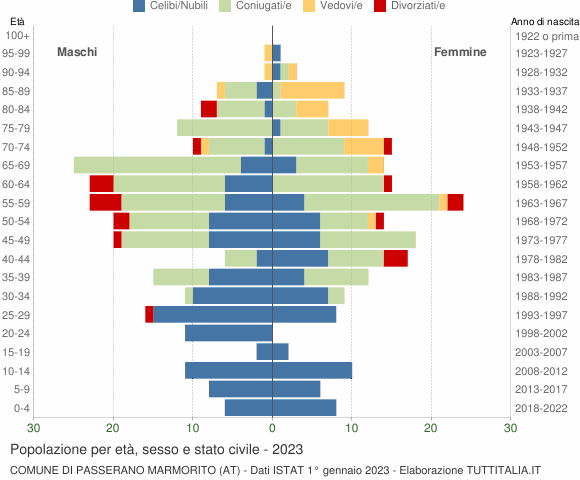 Grafico Popolazione per età, sesso e stato civile Comune di Passerano Marmorito (AT)