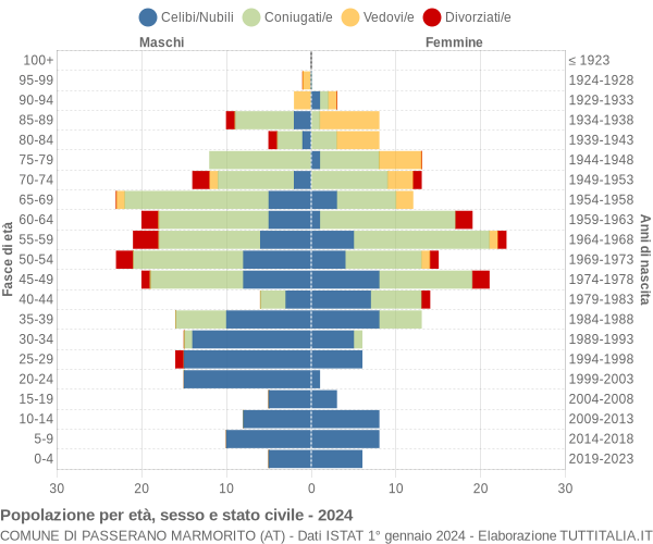 Grafico Popolazione per età, sesso e stato civile Comune di Passerano Marmorito (AT)