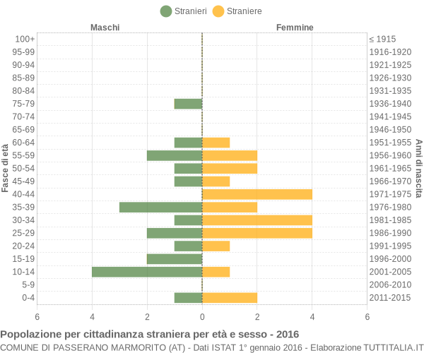 Grafico cittadini stranieri - Passerano Marmorito 2016