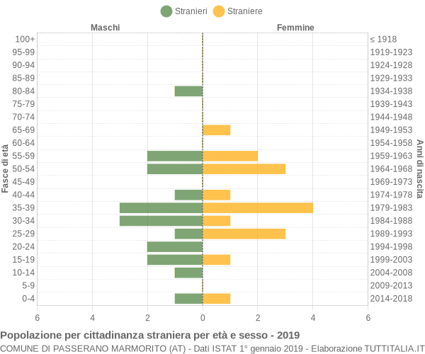 Grafico cittadini stranieri - Passerano Marmorito 2019