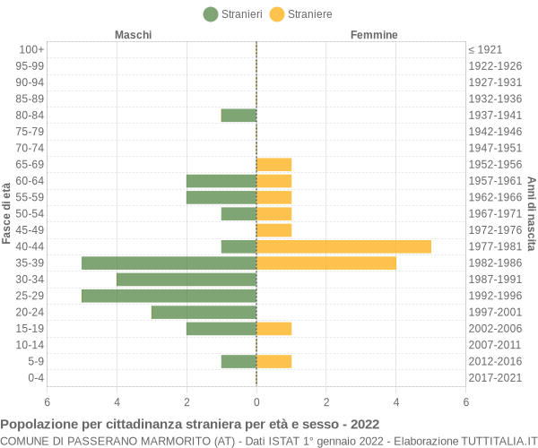 Grafico cittadini stranieri - Passerano Marmorito 2022