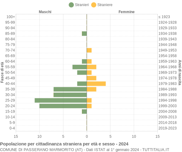 Grafico cittadini stranieri - Passerano Marmorito 2024