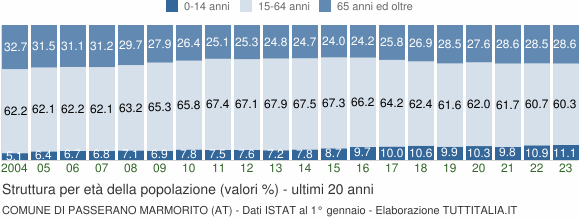Grafico struttura della popolazione Comune di Passerano Marmorito (AT)