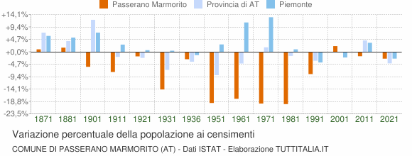Grafico variazione percentuale della popolazione Comune di Passerano Marmorito (AT)