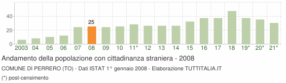Grafico andamento popolazione stranieri Comune di Perrero (TO)