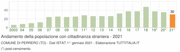Grafico andamento popolazione stranieri Comune di Perrero (TO)