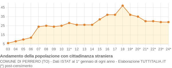 Andamento popolazione stranieri Comune di Perrero (TO)