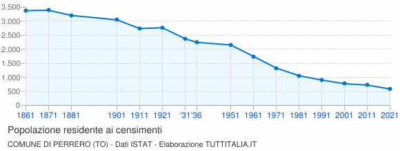 Grafico andamento storico popolazione Comune di Perrero (TO)