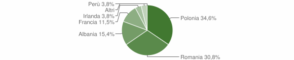 Grafico cittadinanza stranieri - Perrero 2012