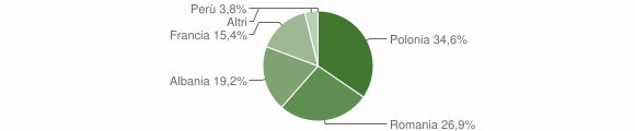 Grafico cittadinanza stranieri - Perrero 2013