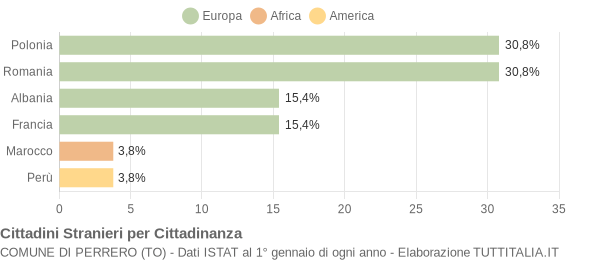 Grafico cittadinanza stranieri - Perrero 2014