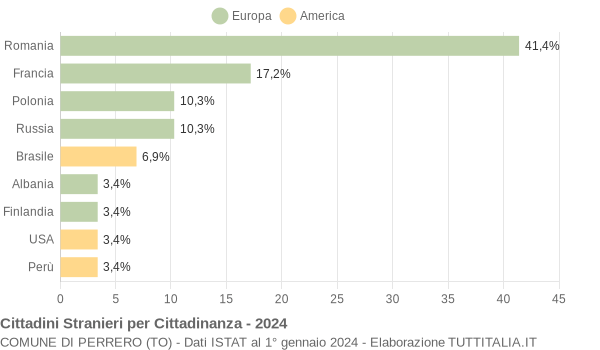 Grafico cittadinanza stranieri - Perrero 2024