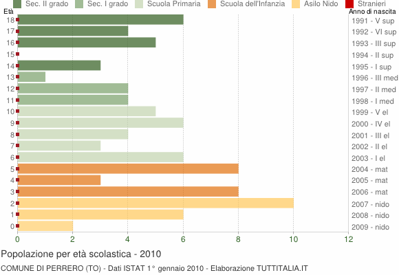 Grafico Popolazione in età scolastica - Perrero 2010