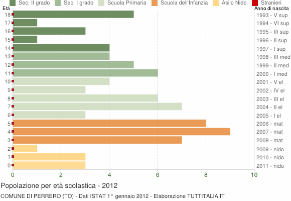 Grafico Popolazione in età scolastica - Perrero 2012