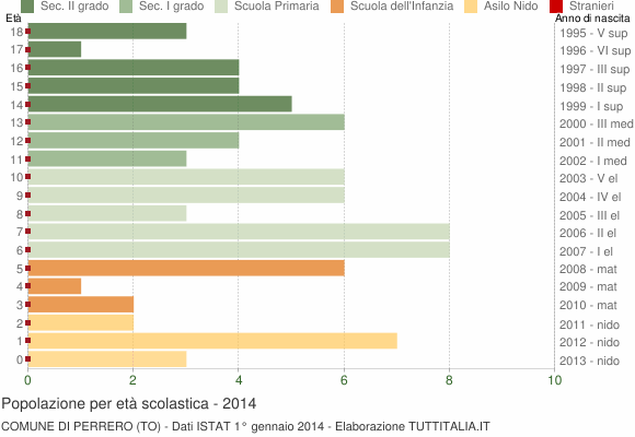 Grafico Popolazione in età scolastica - Perrero 2014