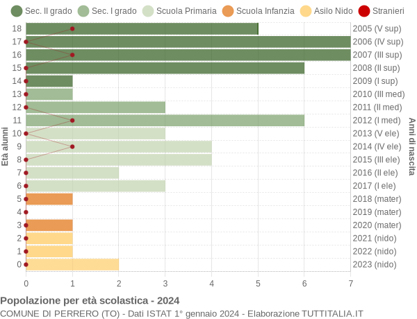 Grafico Popolazione in età scolastica - Perrero 2024