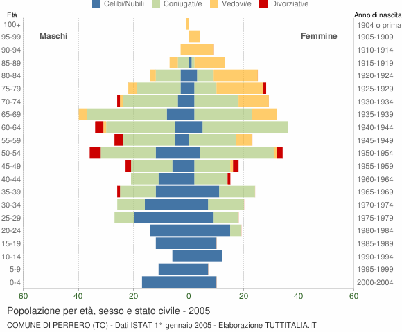 Grafico Popolazione per età, sesso e stato civile Comune di Perrero (TO)