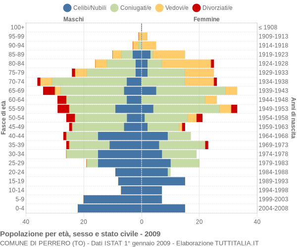 Grafico Popolazione per età, sesso e stato civile Comune di Perrero (TO)