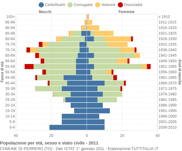 Grafico Popolazione per età, sesso e stato civile Comune di Perrero (TO)