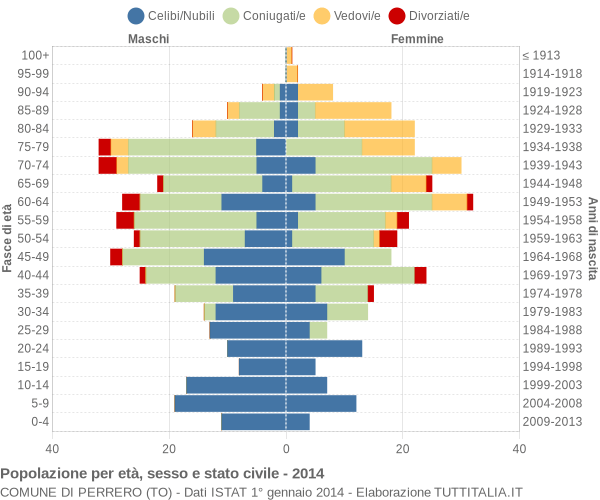 Grafico Popolazione per età, sesso e stato civile Comune di Perrero (TO)