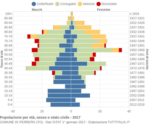 Grafico Popolazione per età, sesso e stato civile Comune di Perrero (TO)