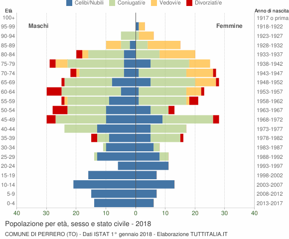 Grafico Popolazione per età, sesso e stato civile Comune di Perrero (TO)
