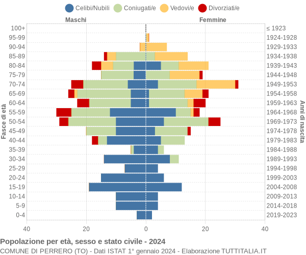 Grafico Popolazione per età, sesso e stato civile Comune di Perrero (TO)