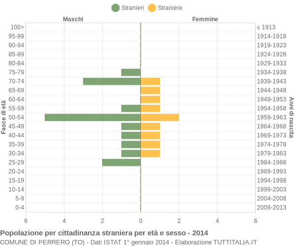 Grafico cittadini stranieri - Perrero 2014