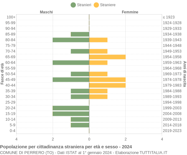 Grafico cittadini stranieri - Perrero 2024