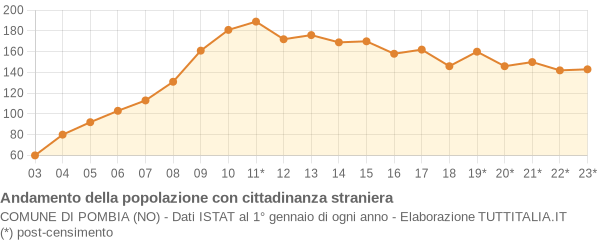 Andamento popolazione stranieri Comune di Pombia (NO)