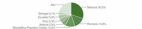 Grafico cittadinanza stranieri - Pombia 2014