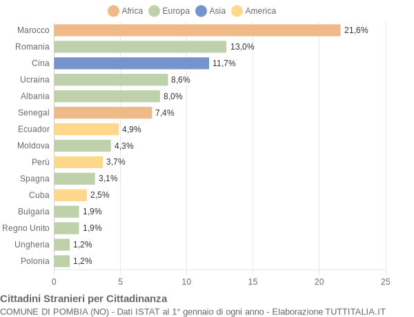 Grafico cittadinanza stranieri - Pombia 2017