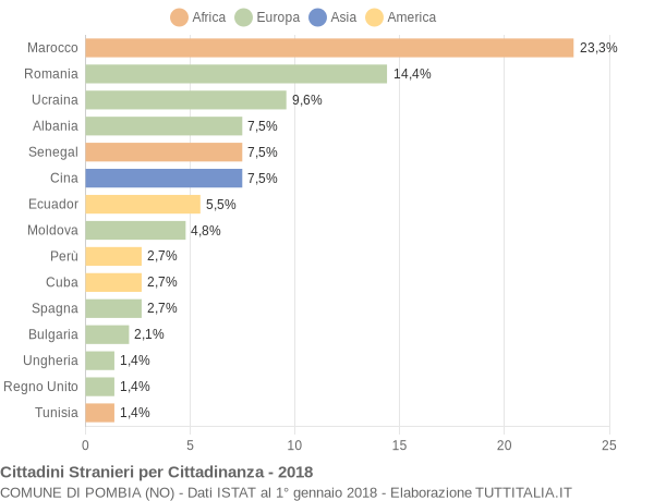 Grafico cittadinanza stranieri - Pombia 2018