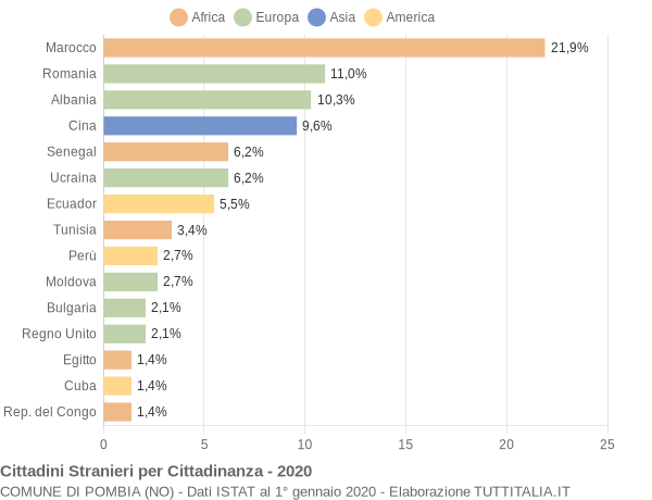 Grafico cittadinanza stranieri - Pombia 2020