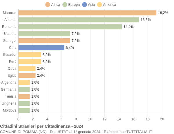 Grafico cittadinanza stranieri - Pombia 2024