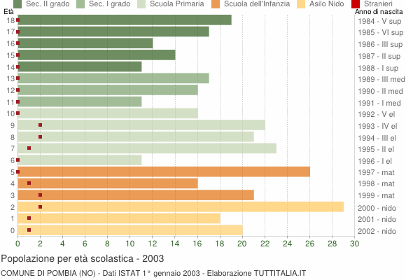 Grafico Popolazione in età scolastica - Pombia 2003