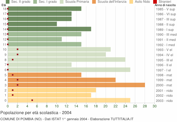 Grafico Popolazione in età scolastica - Pombia 2004