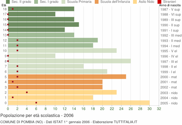 Grafico Popolazione in età scolastica - Pombia 2006