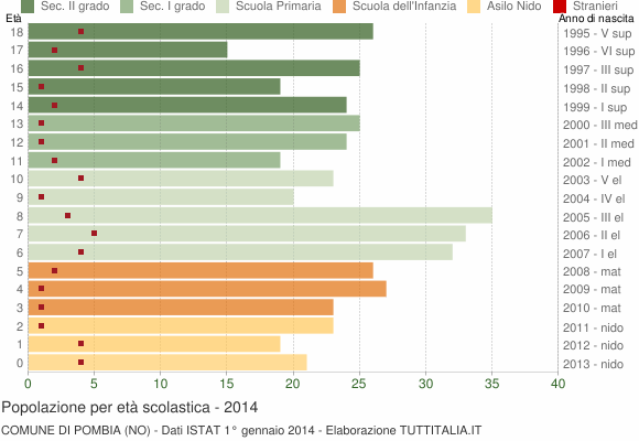 Grafico Popolazione in età scolastica - Pombia 2014