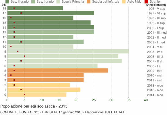 Grafico Popolazione in età scolastica - Pombia 2015