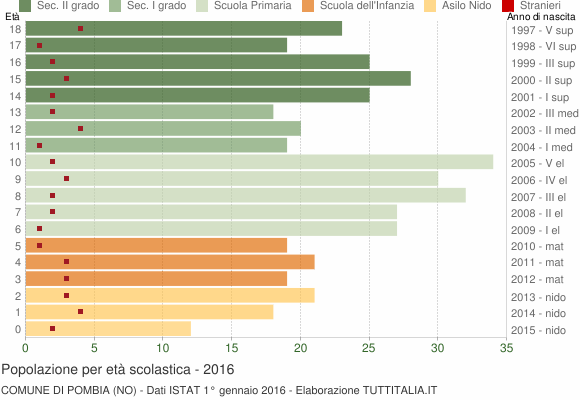 Grafico Popolazione in età scolastica - Pombia 2016