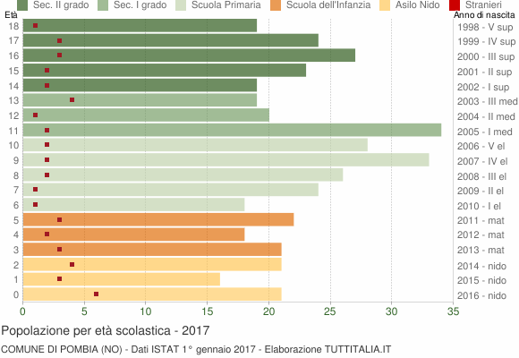 Grafico Popolazione in età scolastica - Pombia 2017